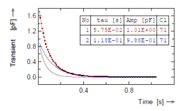 图1. 用拉普拉斯变换分离电容瞬态波形（○：数据点；红紫色实线（1）和蓝色实线（2）：分离出各个瞬态、红色实线：拟合结果）