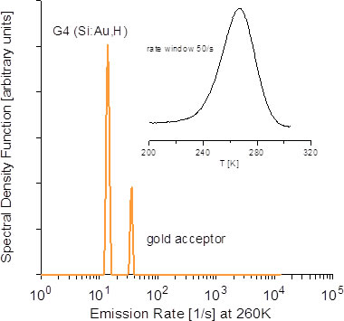 Figure A-9.LDLTS spectrum of the level related to Au in Si containing hydrogen (@ 260K)