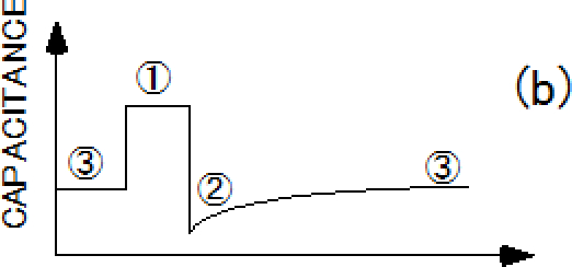图A-2(a)电容瞬态测量中的电压序列，（b）相应样品结电容的变化