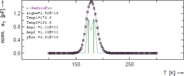 图5.通过HERA分析分离DLTS光谱（a1）中的相邻峰值