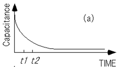 Figure A-5. Lang (a) capacitance transient waveform
