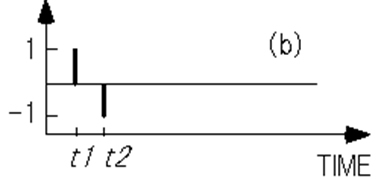 Figure A-5. (b) delta function (Boxcar correlation function)