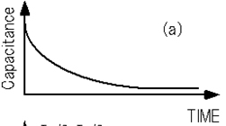 Figure A-6.　(a) capacitance transient waveform