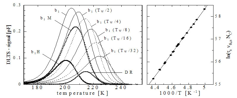 (Right) Comparison of DLTS spectra by various correlators (Left) Arrhenius plot by data obtained from each peak position